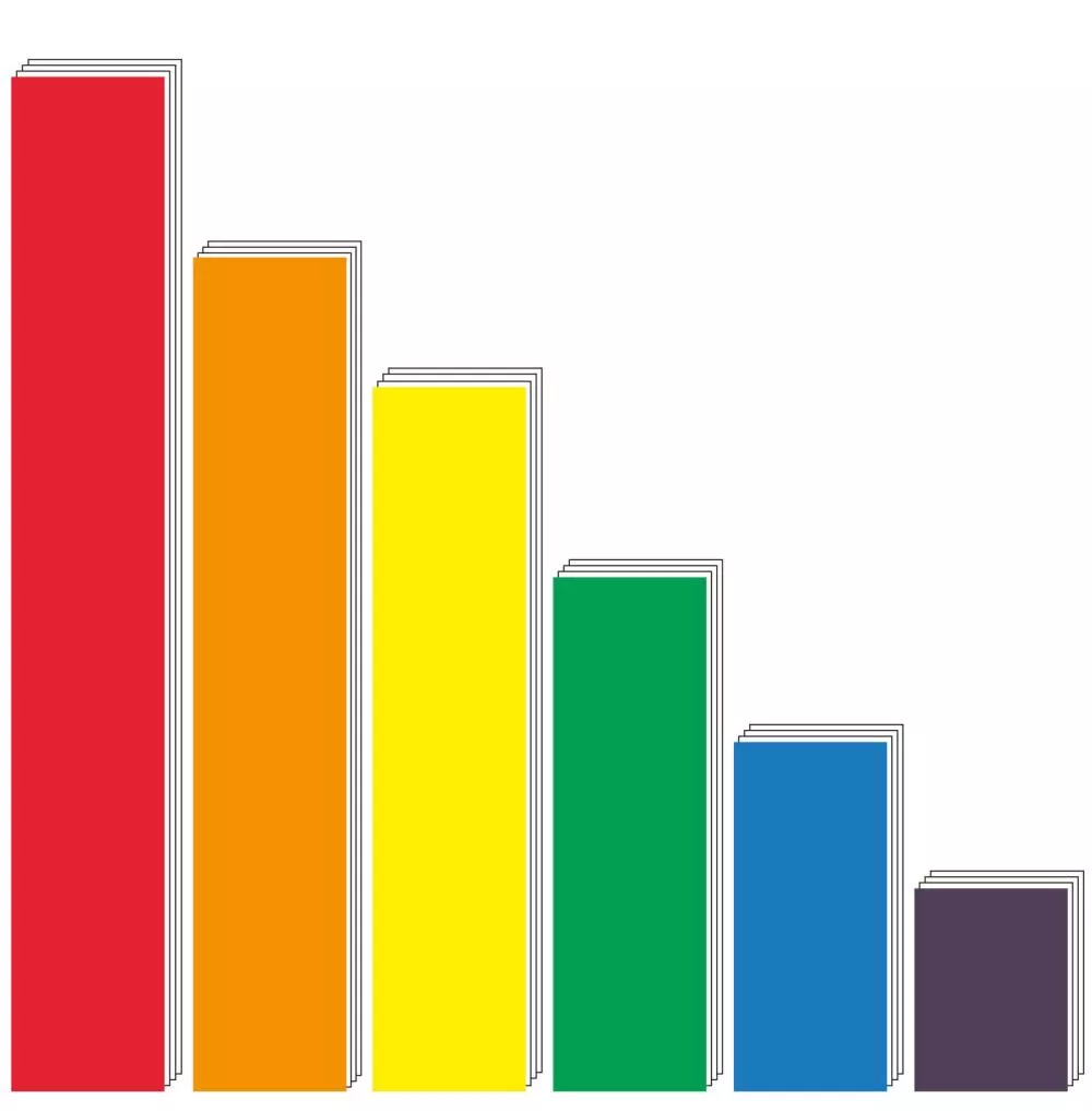 Un graphique à barres verticales avec cinq barres de différentes hauteurs et couleurs : rouge, orange, jaune, vert et bleu.